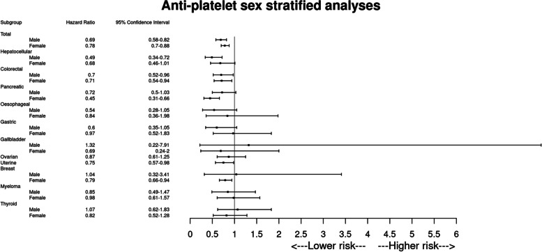 The chemoprotective effect of anti-platelet agents on cancer incidence in people with non-alcoholic fatty liver disease (NAFLD): a retrospective cohort study.