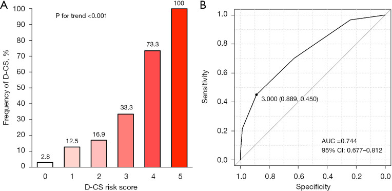 Predictive models of in-hospital deterioration of Society of Cardiovascular Angiography and Intervention shock stage in patients with acute myocardial infarction initially presenting with stable hemodynamic condition.