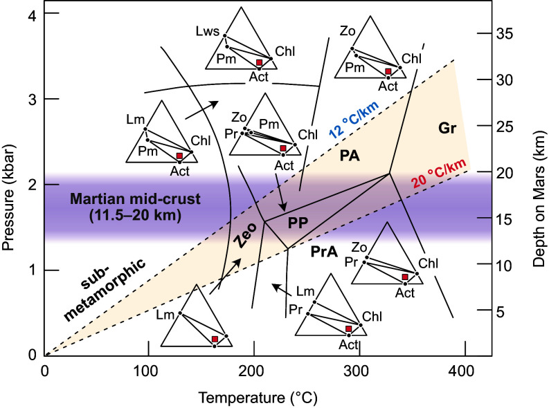 Metamorphism in a wet Martian middle crust.