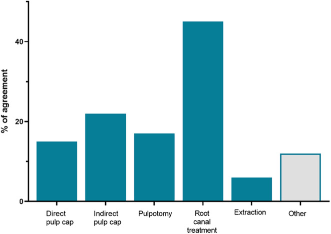 Factors influencing treatment decisions in permanent mature teeth with irreversible pulpitis: a questionnaire-based study.