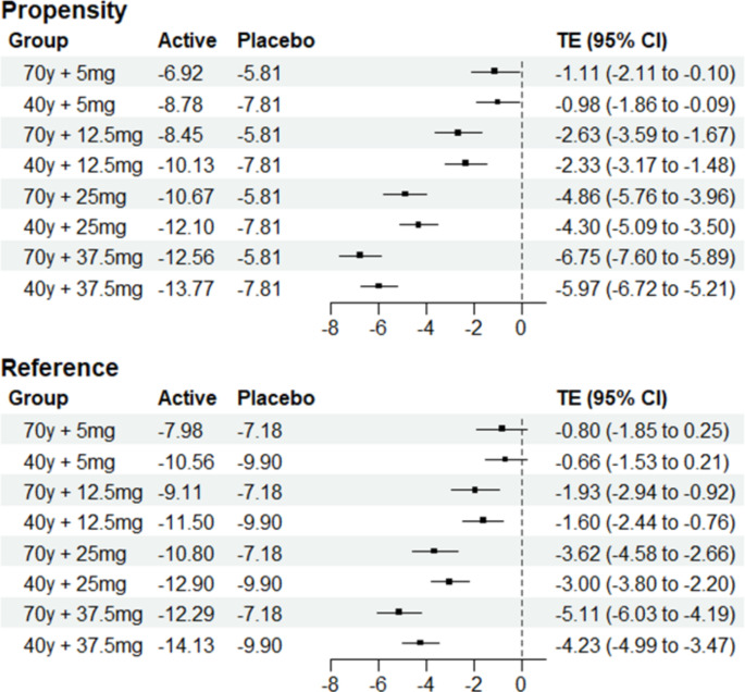 Model-informed approach to estimate treatment effect in placebo-controlled clinical trials using an artificial intelligence-based propensity weighting methodology to account for non-specific responses to treatment.