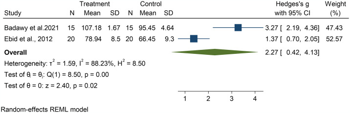 Effectiveness of physiotherapist-led exercise interventions for burn rehabilitation: A systematic review and meta-analysis.