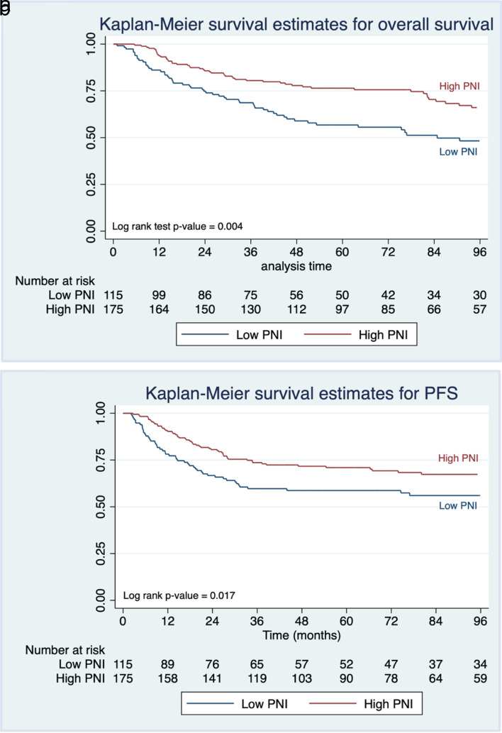The Association of Preoperative Prognostic Nutritional Index With Survival Outcome in Ovarian Clear Cell Cancer.