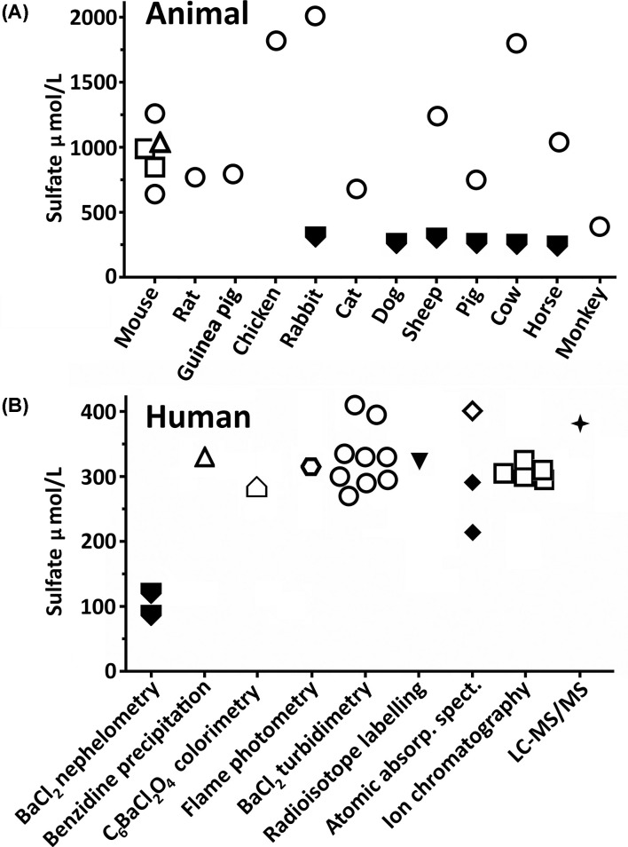 Analytical methods for quantitating sulfate in plasma and serum.