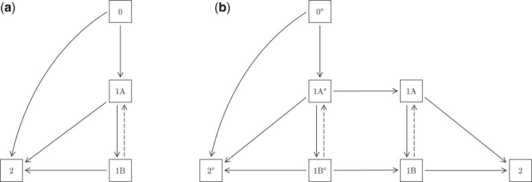 Selection processes, transportability, and failure time analysis in life history studies.