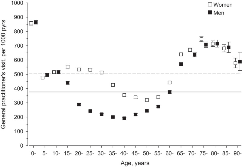 Who visits primary health care general practitioners and why? A register-based study in a Finnish city.