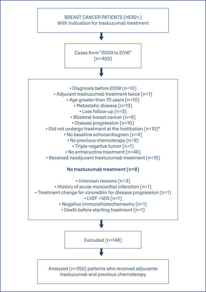 Prognosis and cardiotoxicity associated to adjuvant trastuzumab for breast cancer: real world study in a public health system.