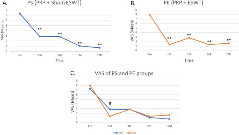 A comparative analysis of platelet-rich plasma alone versus combined with extracorporeal shockwave therapy in athletes with patellar tendinopathy and knee pain: a randomized controlled trial.