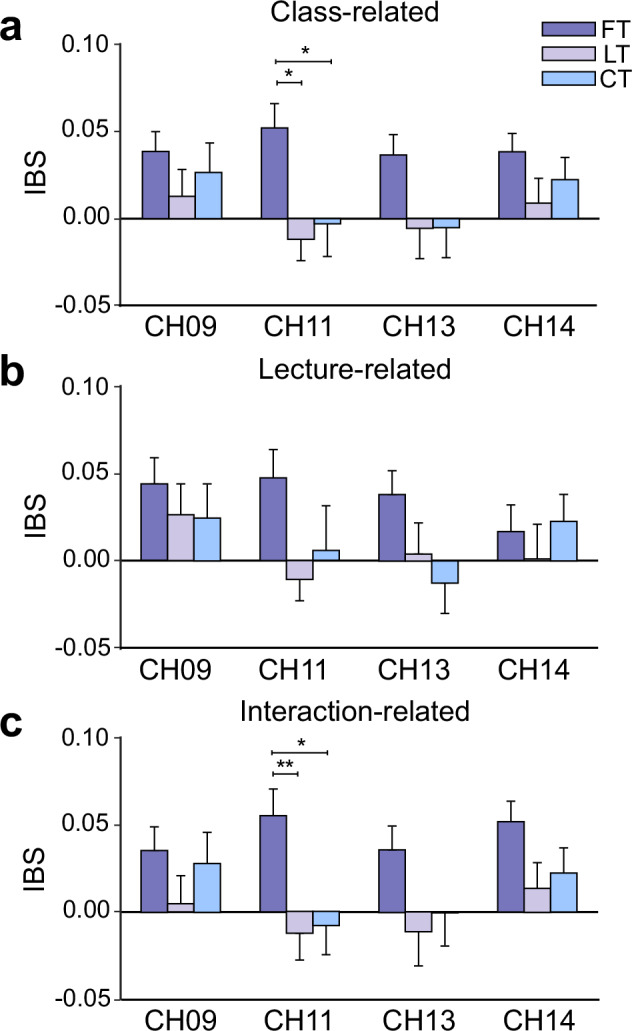Structured interaction between teacher and student in the flipped classroom enhances learning and interbrain synchrony.