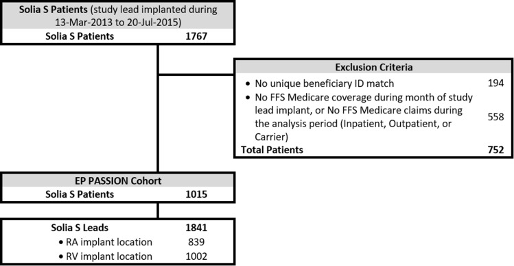 Validation and Final Results from the First Cardiac Lead Post-Approval Study Using Real-World Data.