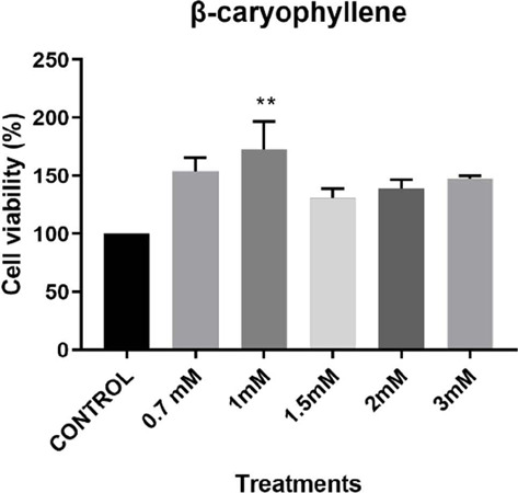 Effect of β-caryophyllene on Sperm Cryopreservation.