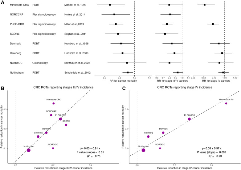 Strong association between reduction of late-stage cancers and reduction of cancer-specific mortality in meta-regression of randomized screening trials across multiple cancer types.