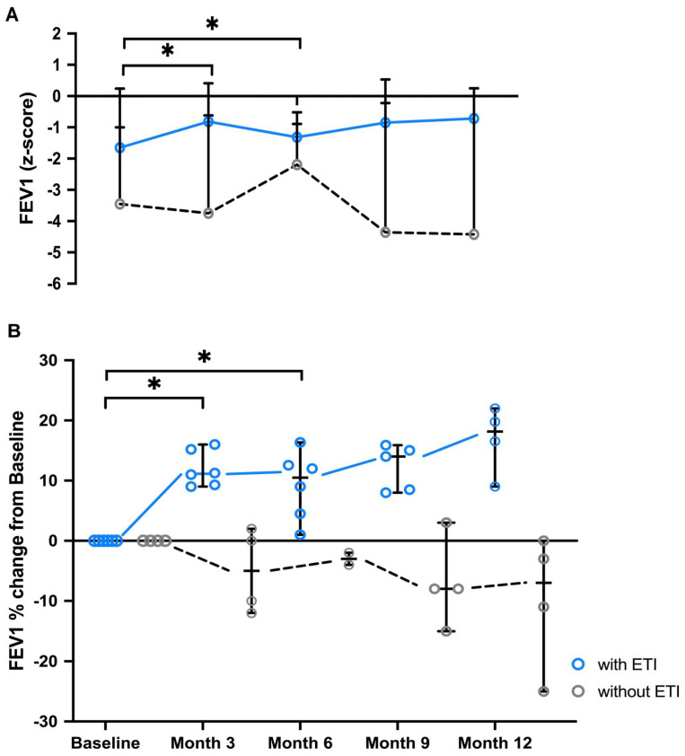 Successful Therapy over 12 Months of People with Cystic Fibrosis with Rare Non-phe508del Cystic Fibrosis Transmembrane Conductance Regulator (CFTR) Mutations with Elexacaftor/Tezacaftor/Ivacaftor (ETI).