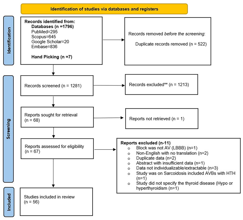 A systematic review of the clinical characteristics and course of atrioventricular blocks in hyperthyroidism.