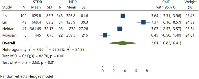 The association between fibroblast growth factor 21 with diabetes retinopathy among type 2 diabetes mellitus patients: a systematic review, meta-analysis, and meta-regression.