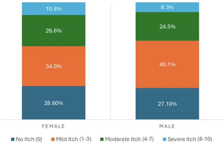 Capture of Patient Itch Scores in Practice Reveals Disparate Itch Impact on the Basis of Age, Gender, and Race: A Cross-Sectional Survey Analysis