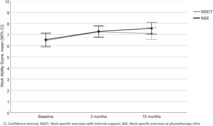 Novel Internet Support for Neck-Specific Rehabilitation Improves Work-Related Outcomes to the Same Extent as Extensive Visits to a Physiotherapy Clinic in Individuals with Chronic Whiplash-Associated Disorders: A Prospective Randomised Study.