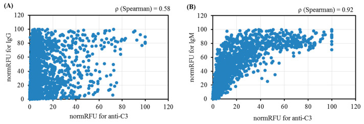 Some Human Anti-Glycan Antibodies Lack the Ability to Activate the Complement System.