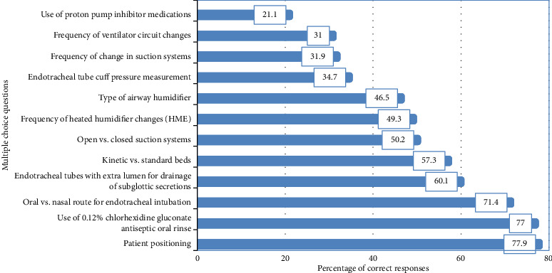 Assessing Critical Care Nurse's Knowledge and Adherence to Evidence-Base Guidelines for Ventilator-Associated Pneumonia Prevention in Palestinian Hospitals.
