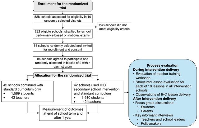 Process Evaluation of Teaching Critical Thinking About Health Using the Informed Health Choices Intervention in Rwanda: A Mixed Methods Study.