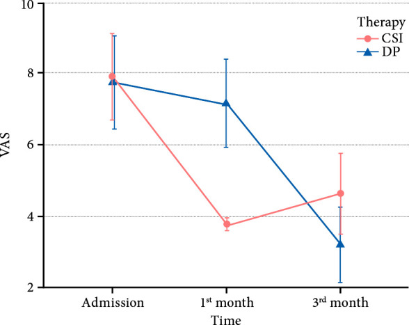 Ultrasound-guided prolotherapy versus corticosteroid injections for the treatment of patients with plantar fasciitis: A randomized controlled trial.