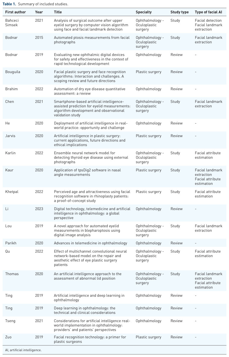 Facial artificial intelligence in ophthalmology and medicine: fundamental and transformative applications.