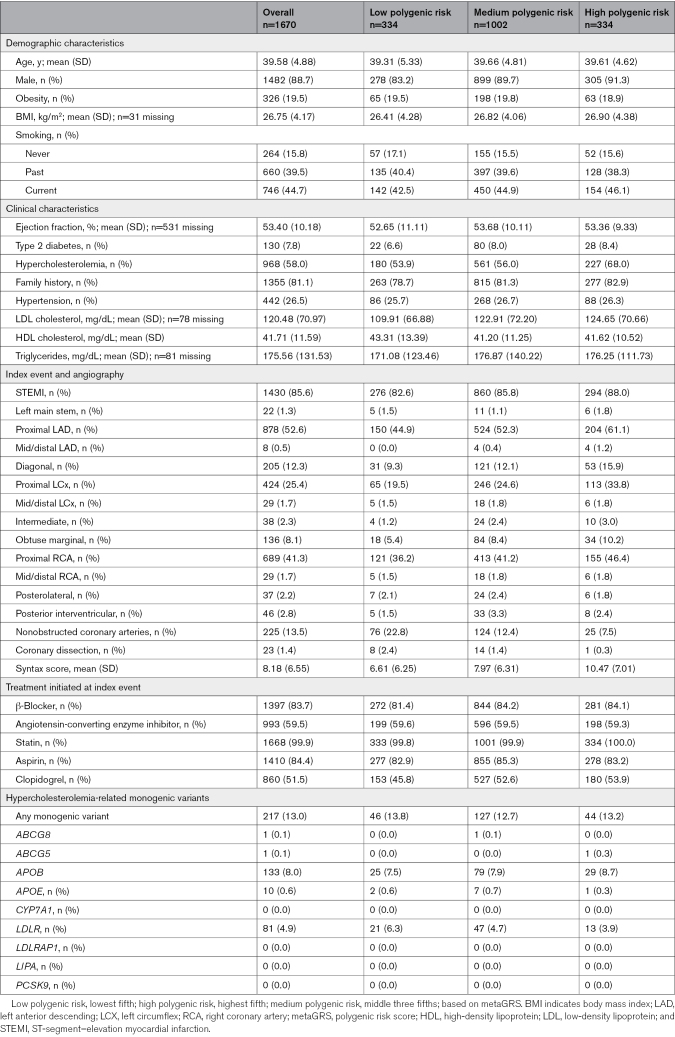Polygenic Prediction of Recurrent Events After Early-Onset Myocardial Infarction.