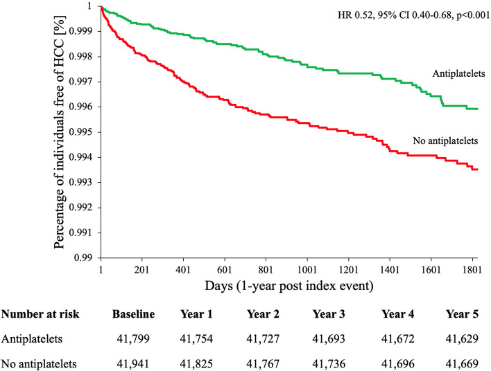 The chemoprotective effect of anti-platelet agents on cancer incidence in people with non-alcoholic fatty liver disease (NAFLD): a retrospective cohort study.