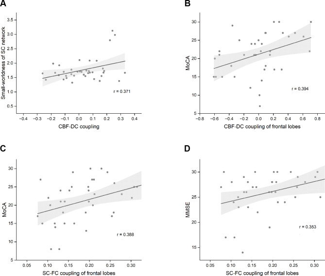 Altered neurovascular coupling and structure-function coupling in Moyamoya disease affect postoperative collateral formation.