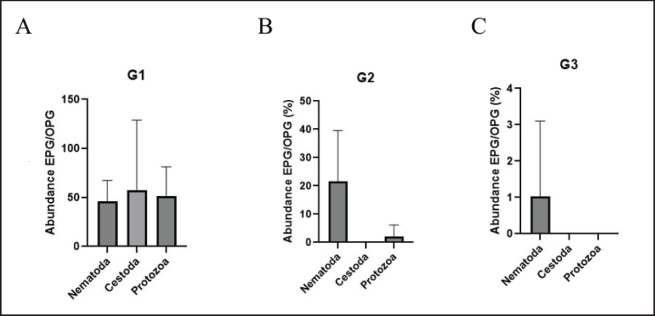 New record of parasitic protozoan and helminths in buffaloes from Paraguay.