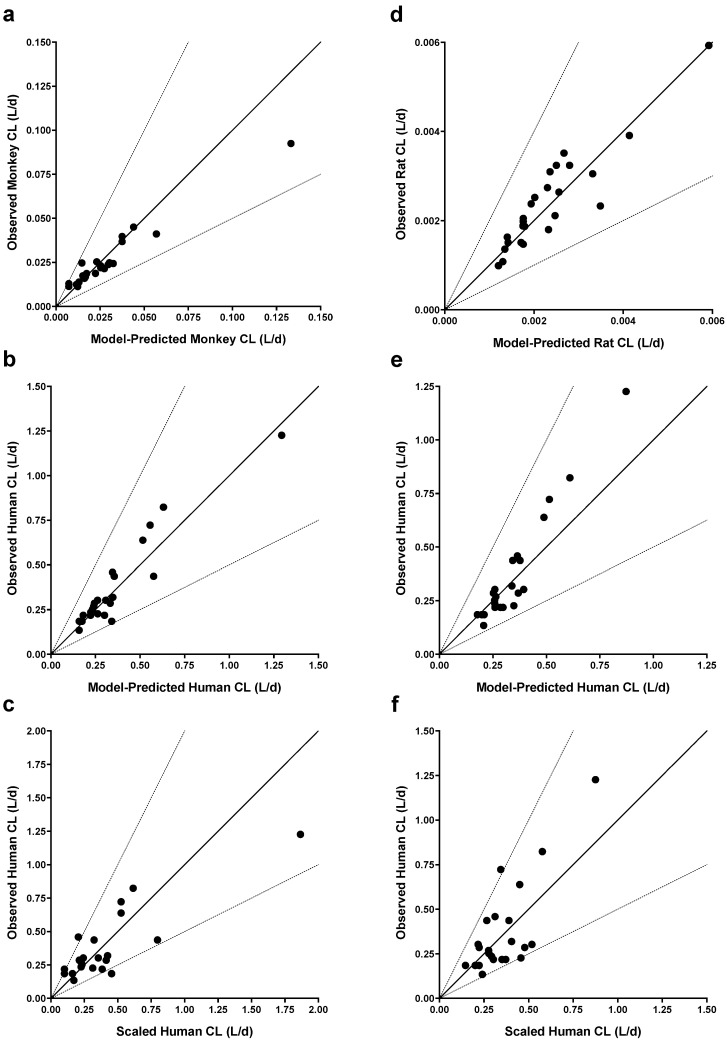 Rat as a Predictive Model for Human Clearance and Bioavailability of Monoclonal Antibodies.