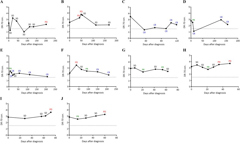 DR-70 (fibrinogen-fibrin degradation products) as a prognostic biomarker in dogs with neoplasms.