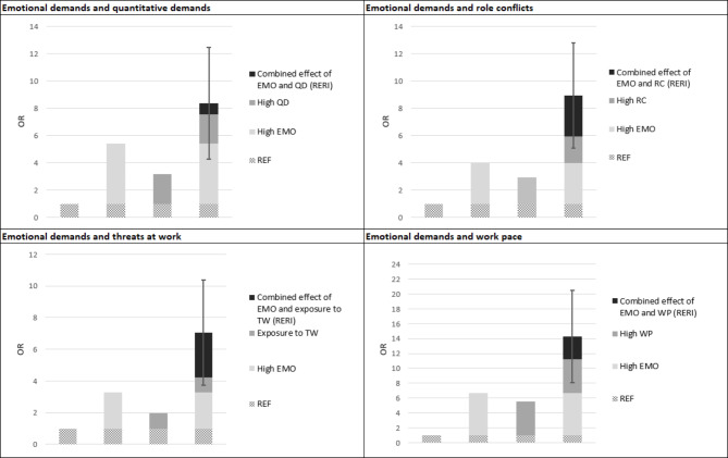 Combinations of job demands are associated with increased risk of depression in clinical veterinary practice: a cross-sectional study.