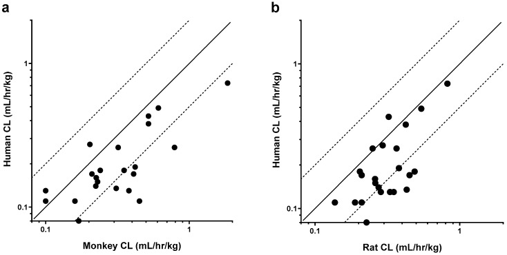 Rat as a Predictive Model for Human Clearance and Bioavailability of Monoclonal Antibodies.