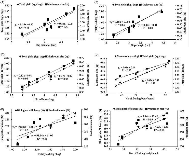 Growth and Yield Performance of <i>Pleurotus ostreatus</i> Cultivated on Agricultural Residues.