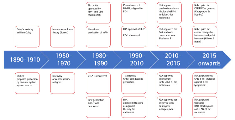The evolution of cancer immunotherapy: a comprehensive review of its history and current perspectives.