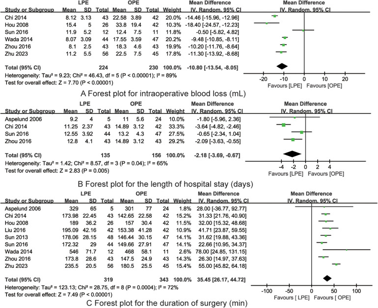 Laparoscopic vs. open portoenterostomy for biliary atresia: a meta-analysis of pediatric surgical outcomes.