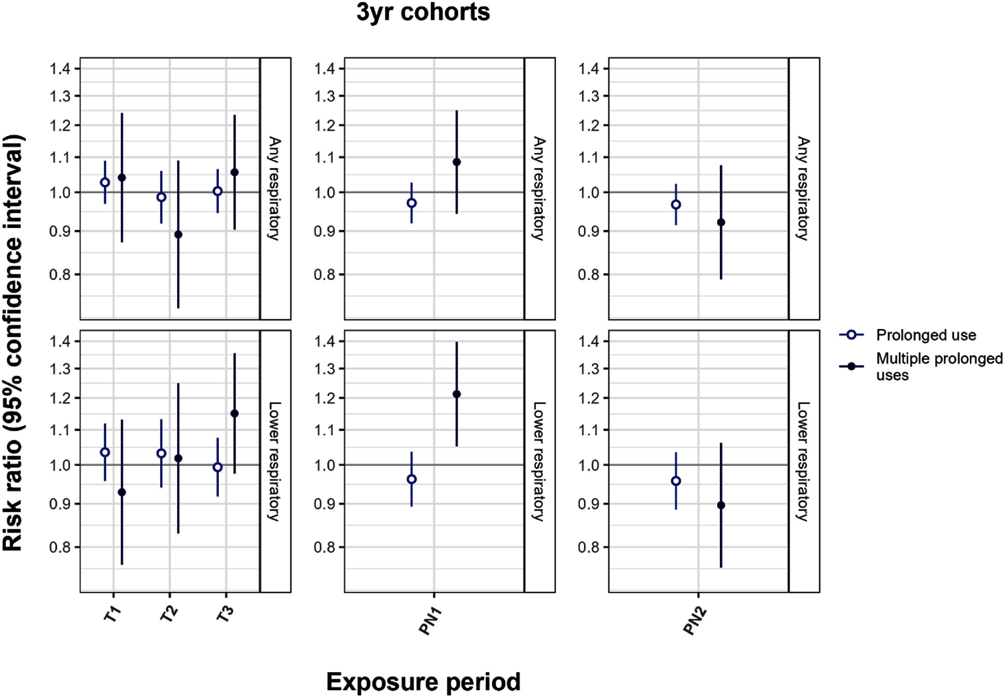 Gestational and postnatal exposure to wildfire smoke and prolonged use of respiratory medications in early life.