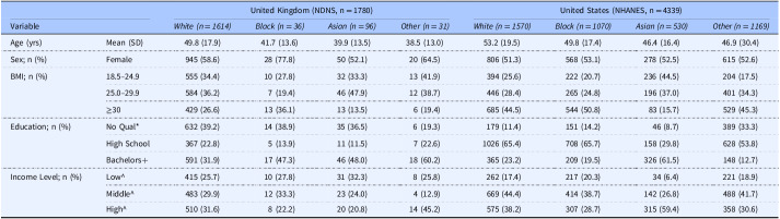 An investigation of diet quality across racial groups in the United Kingdom and United States considering nutritional adequacy, disease risk, and environmental sustainability: a secondary analysis of NDNS and NHANES datasets.