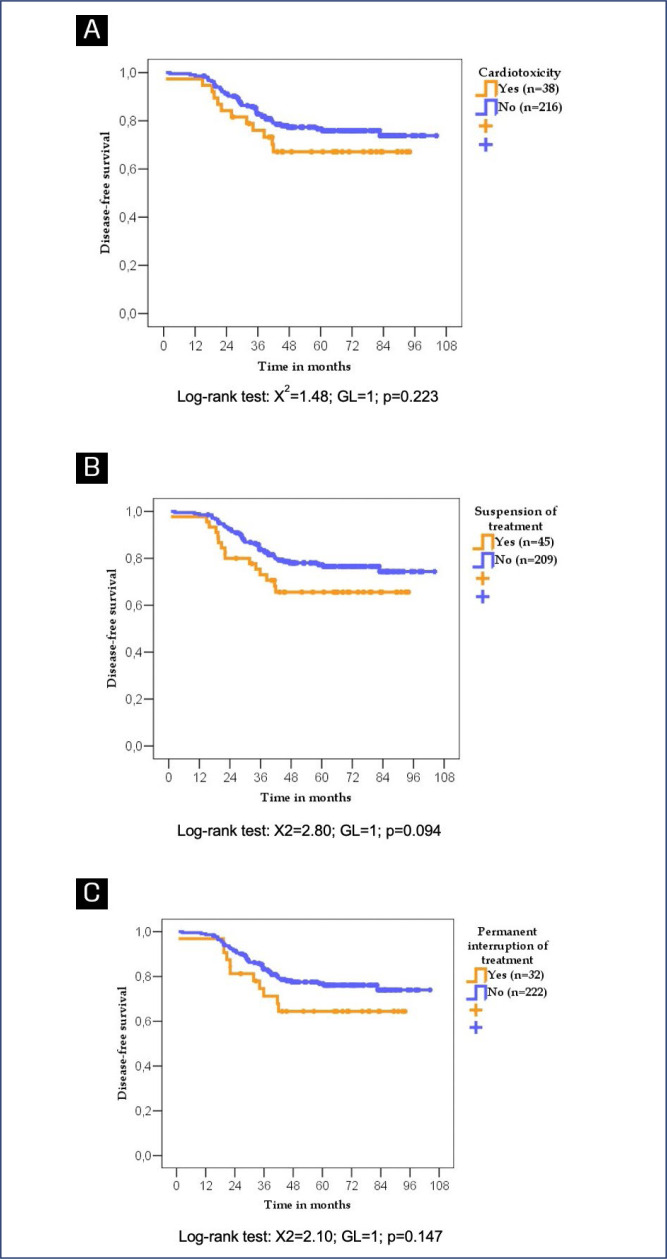 Prognosis and cardiotoxicity associated to adjuvant trastuzumab for breast cancer: real world study in a public health system.