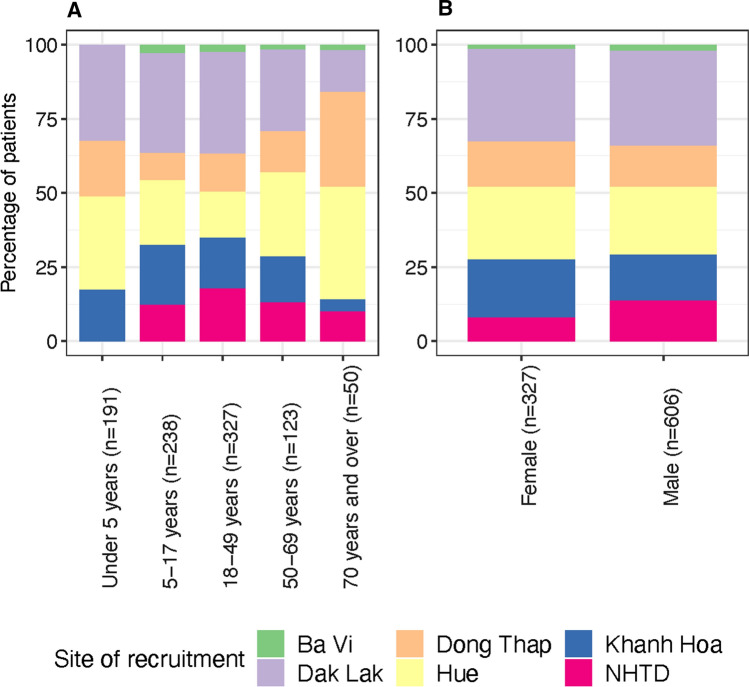 Correction: Aetiology and Potential Animal Exposure in Central Nervous System Infections in Vietnam.