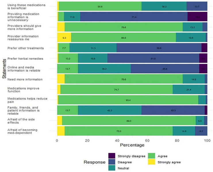 Knowledge, Attitude and Practice Regarding Nonsteroidal Anti-inflammatory Drugs and Corticosteroids Use Among Patients With Chronic Rheumatology Condition: A Cross-Sectional Study From Vietnam.