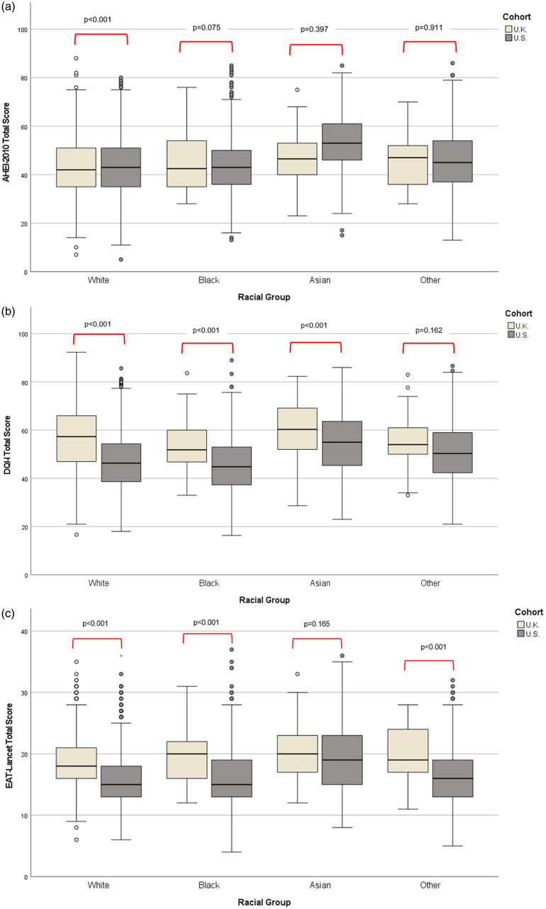An investigation of diet quality across racial groups in the United Kingdom and United States considering nutritional adequacy, disease risk, and environmental sustainability: a secondary analysis of NDNS and NHANES datasets.