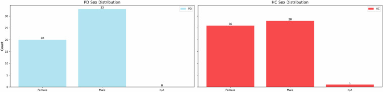 NeuroVoz: a Castillian Spanish corpus of parkinsonian speech.