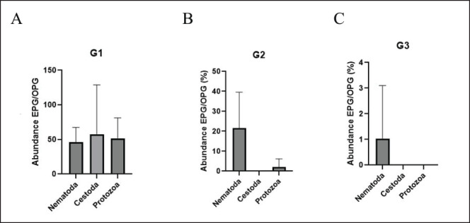 New record of parasitic protozoan and helminths in buffaloes from Paraguay.