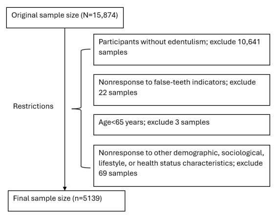 Decomposition Analysis of the Prevalence of Denture Use Between Rural and Urban Older Individuals With Edentulism in China: Cross-Sectional Study.