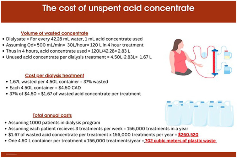 Unused Hemodialysis Acid Concentrate is Dollars and Dialysate Down the Drain: An Opinion Piece.
