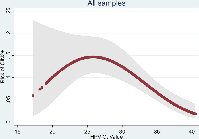 Human papillomavirus genotype and cycle threshold value from self-samples and risk of high-grade cervical lesions: A post hoc analysis of a modified stepped-wedge implementation feasibility trial.