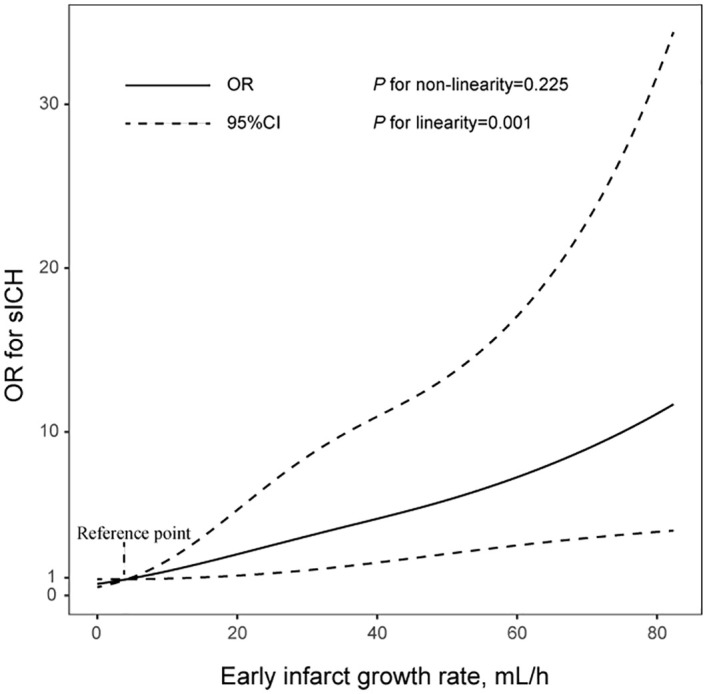 Early infarct growth rate is associated with symptomatic intracranial hemorrhage after endovascular thrombectomy.