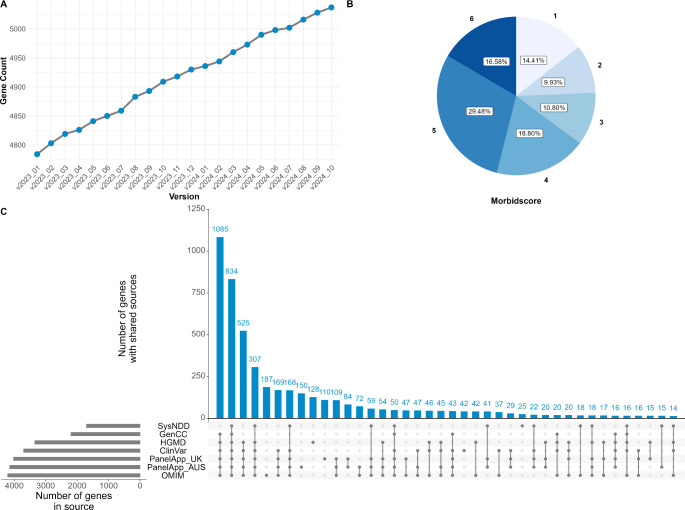 The MorbidGenes panel: a monthly updated list of diagnostically relevant rare disease genes derived from diverse sources.